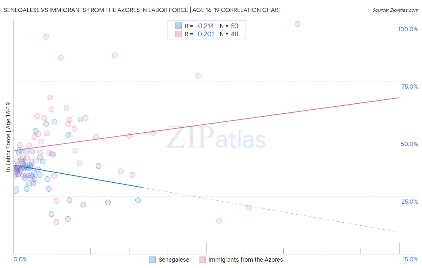 Senegalese vs Immigrants from the Azores In Labor Force | Age 16-19