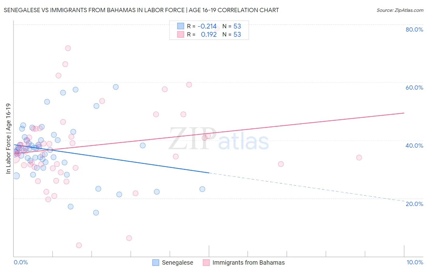 Senegalese vs Immigrants from Bahamas In Labor Force | Age 16-19