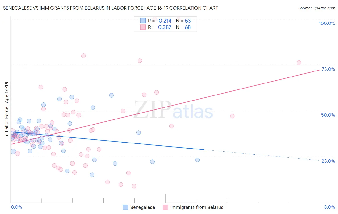 Senegalese vs Immigrants from Belarus In Labor Force | Age 16-19
