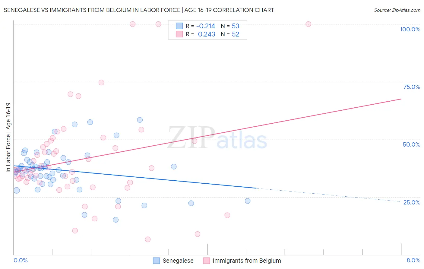 Senegalese vs Immigrants from Belgium In Labor Force | Age 16-19