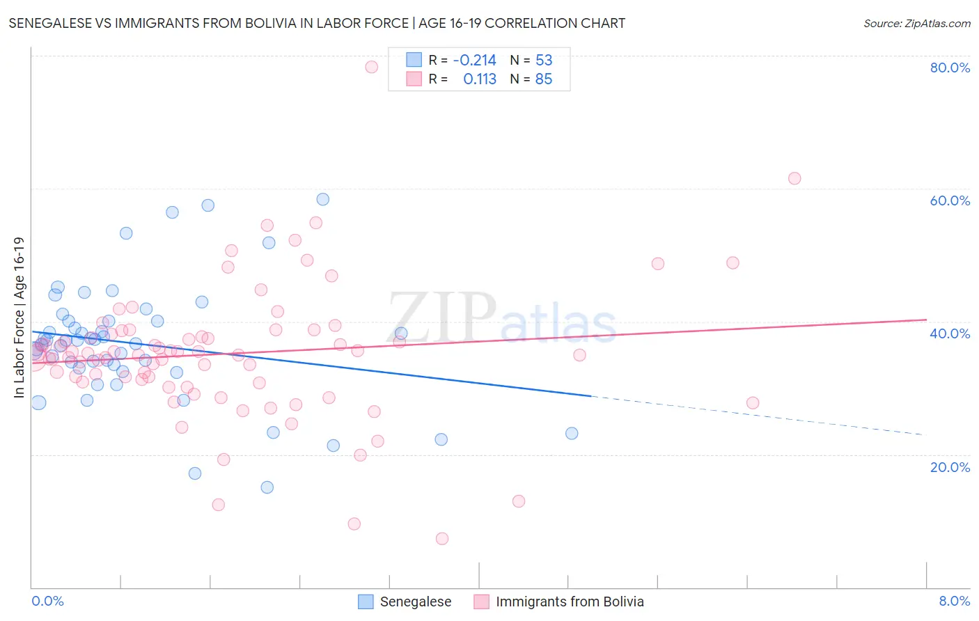Senegalese vs Immigrants from Bolivia In Labor Force | Age 16-19