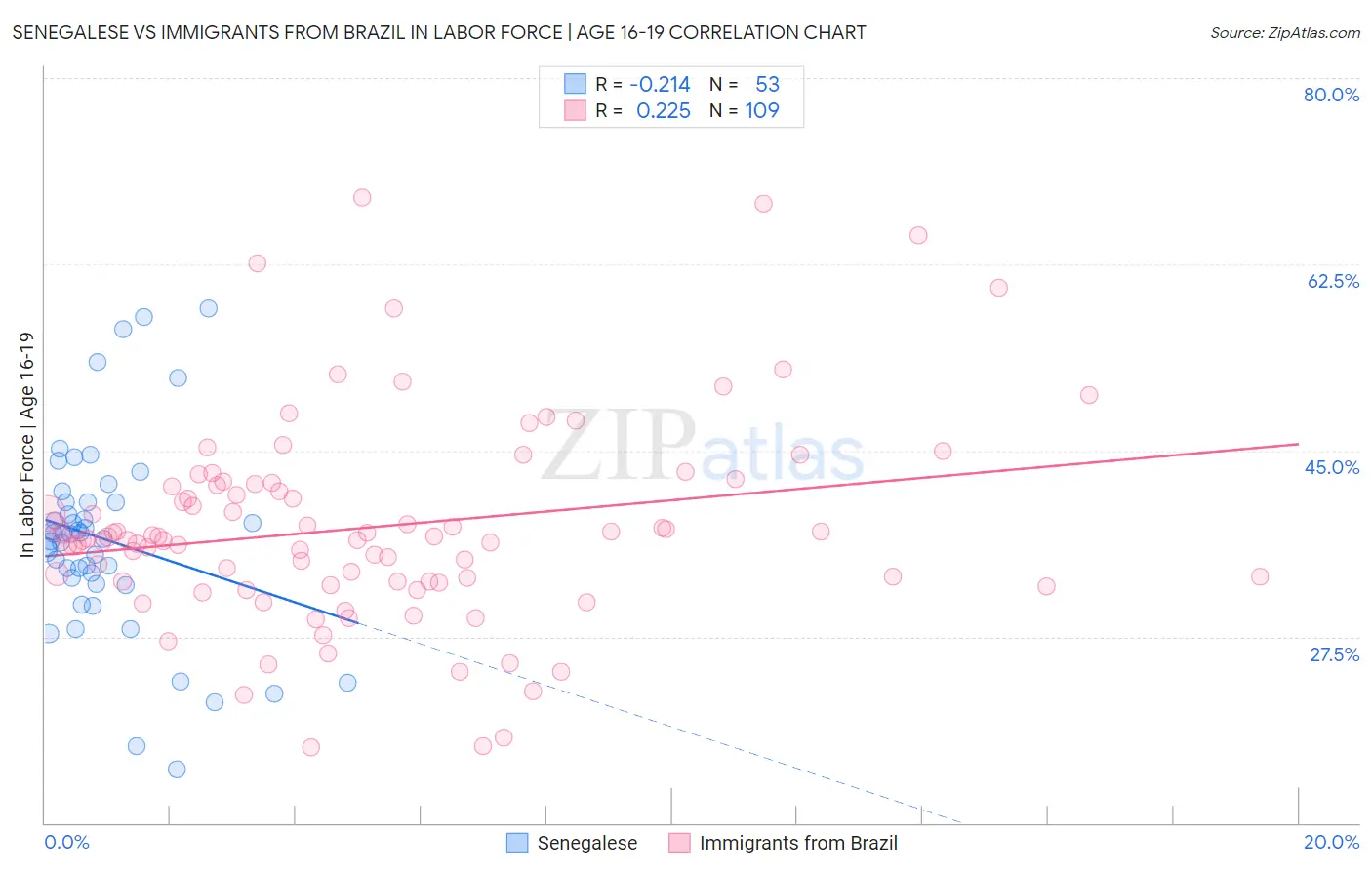Senegalese vs Immigrants from Brazil In Labor Force | Age 16-19