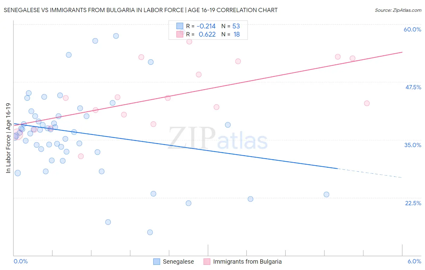 Senegalese vs Immigrants from Bulgaria In Labor Force | Age 16-19