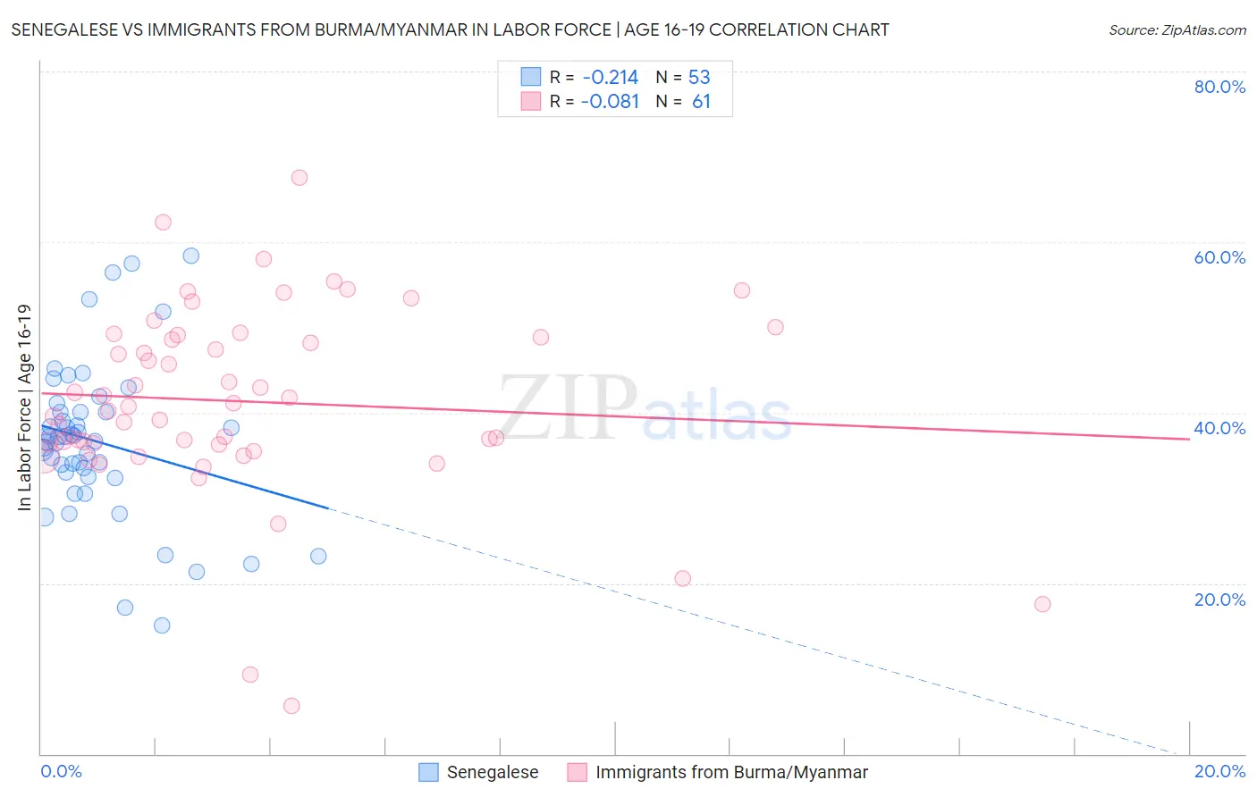 Senegalese vs Immigrants from Burma/Myanmar In Labor Force | Age 16-19