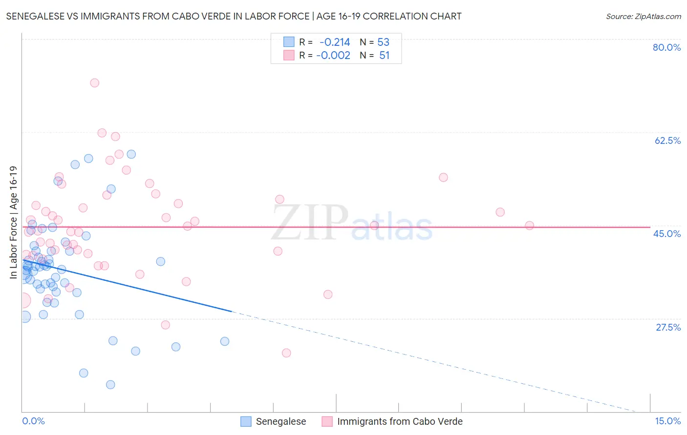 Senegalese vs Immigrants from Cabo Verde In Labor Force | Age 16-19