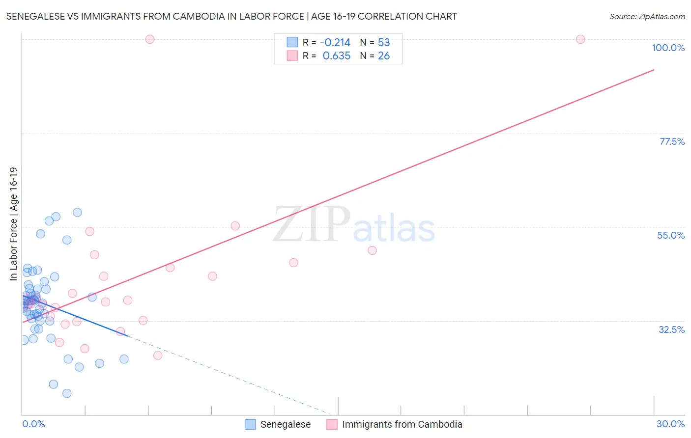 Senegalese vs Immigrants from Cambodia In Labor Force | Age 16-19