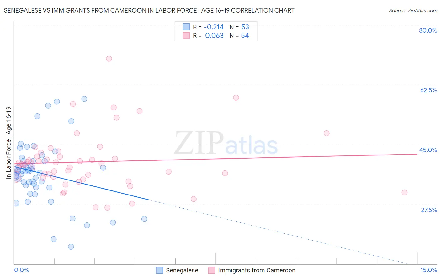 Senegalese vs Immigrants from Cameroon In Labor Force | Age 16-19