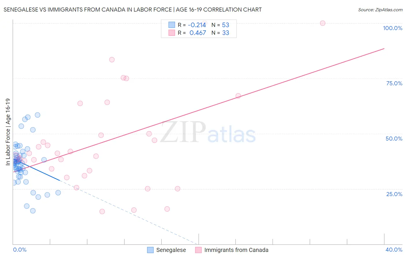 Senegalese vs Immigrants from Canada In Labor Force | Age 16-19