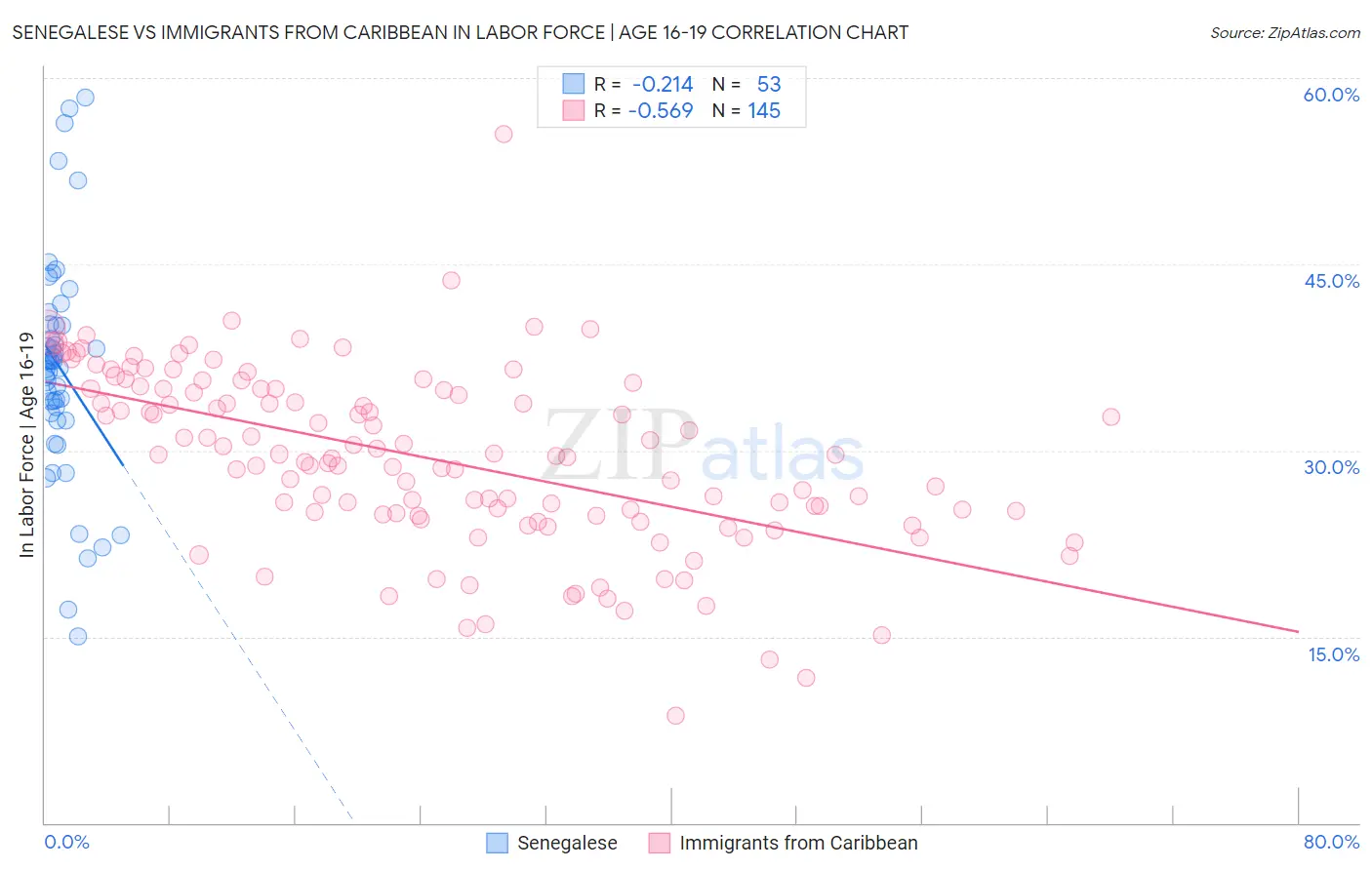 Senegalese vs Immigrants from Caribbean In Labor Force | Age 16-19