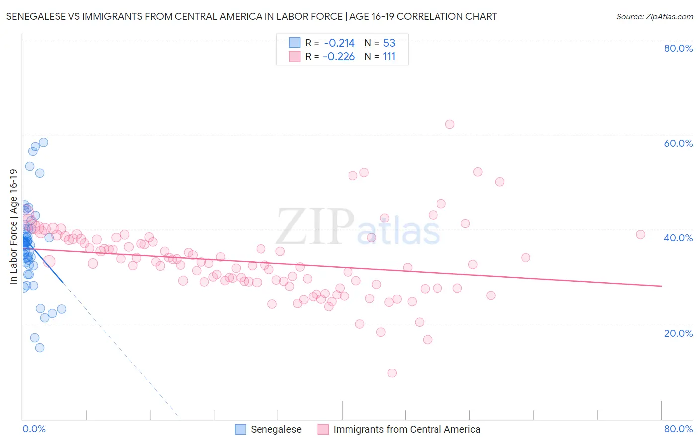 Senegalese vs Immigrants from Central America In Labor Force | Age 16-19