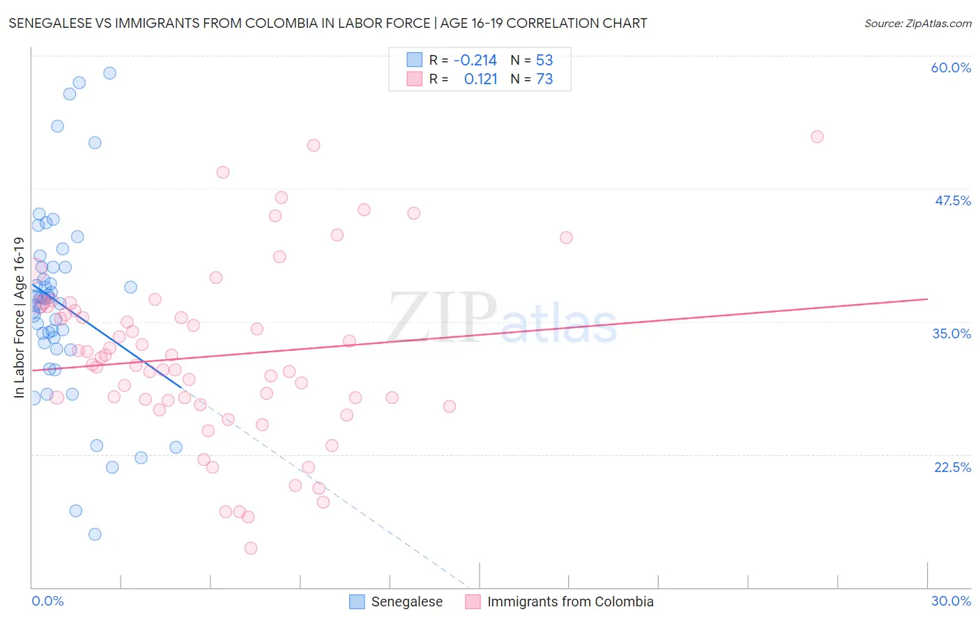 Senegalese vs Immigrants from Colombia In Labor Force | Age 16-19