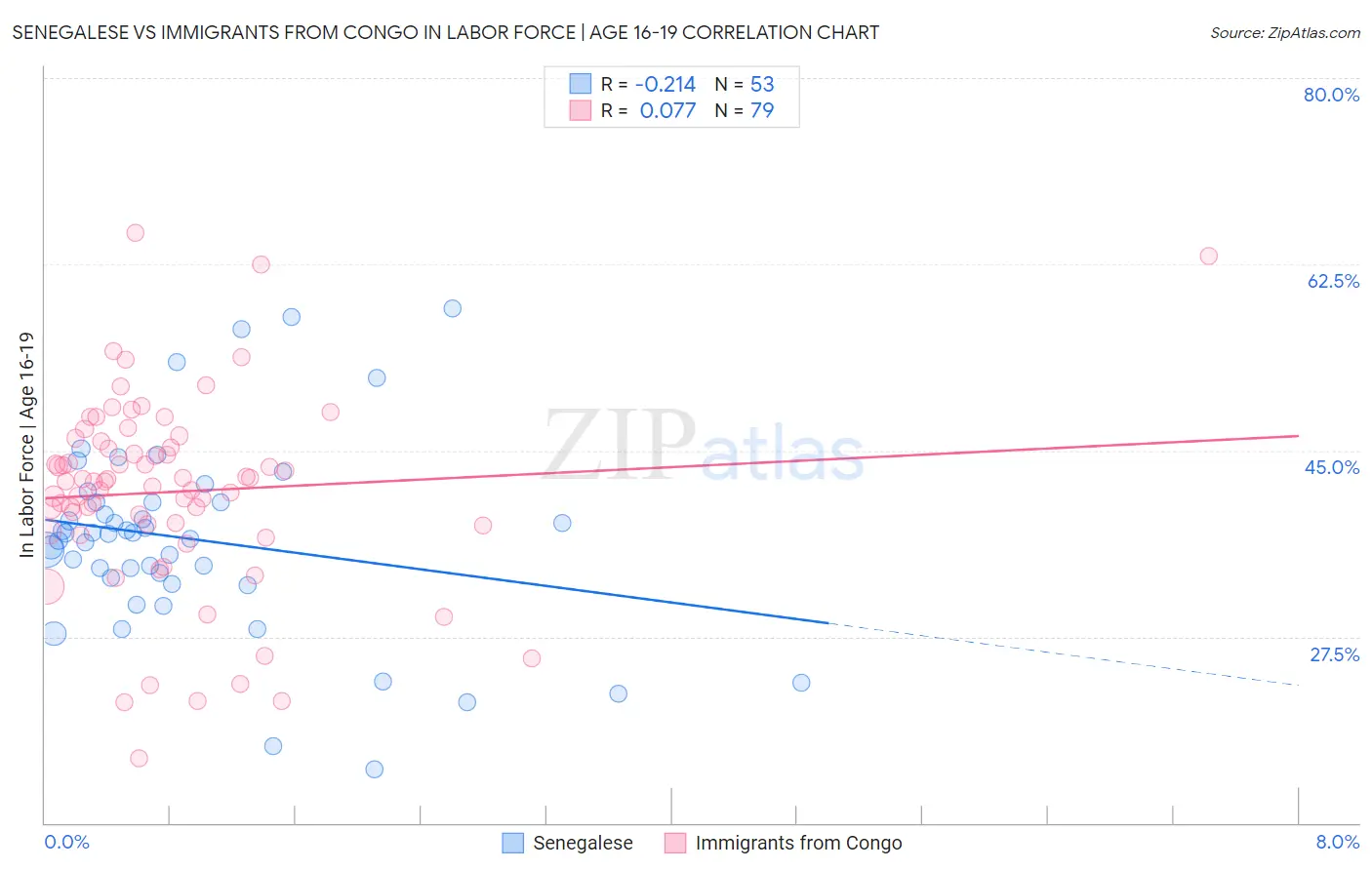 Senegalese vs Immigrants from Congo In Labor Force | Age 16-19