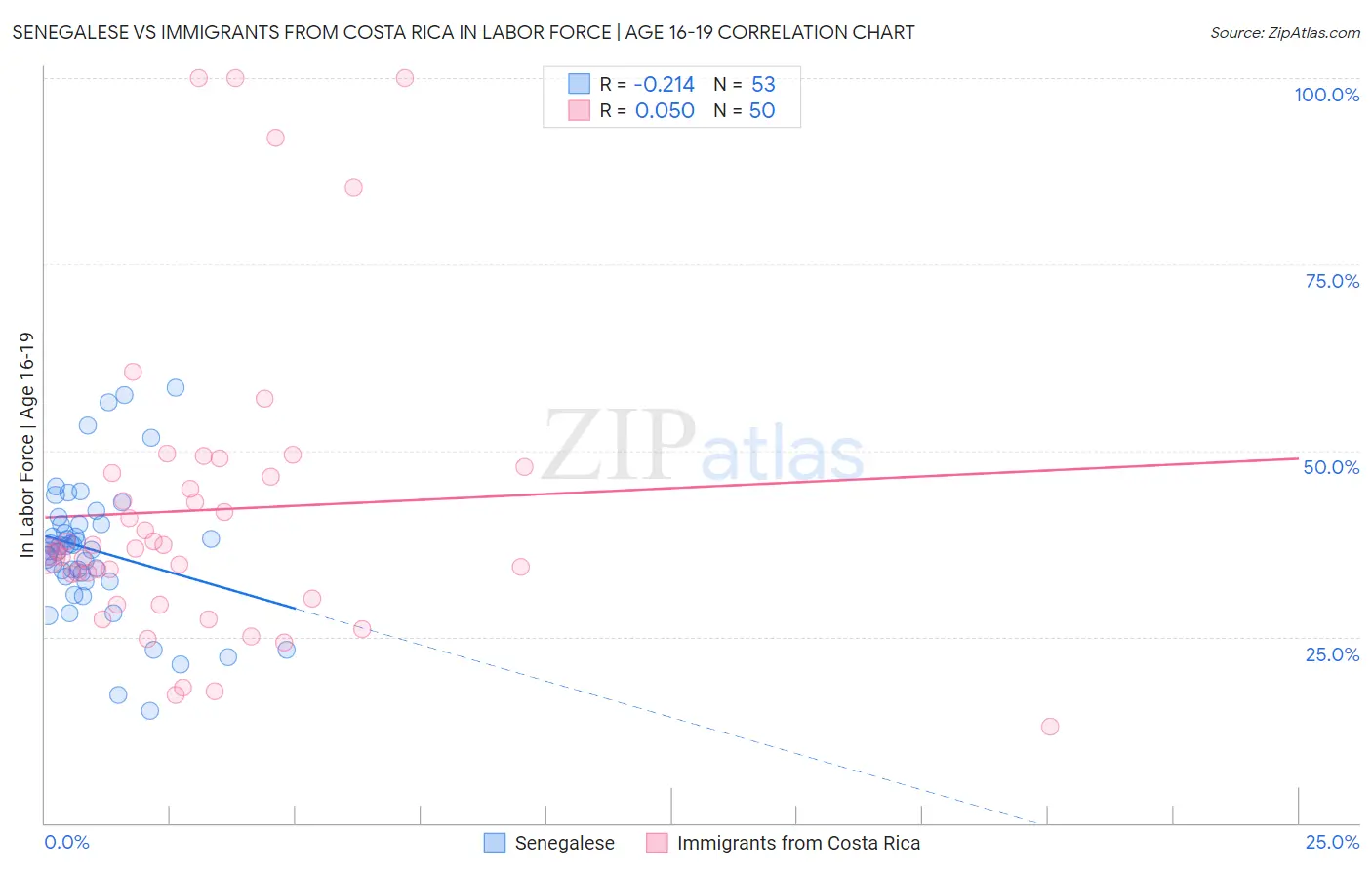Senegalese vs Immigrants from Costa Rica In Labor Force | Age 16-19