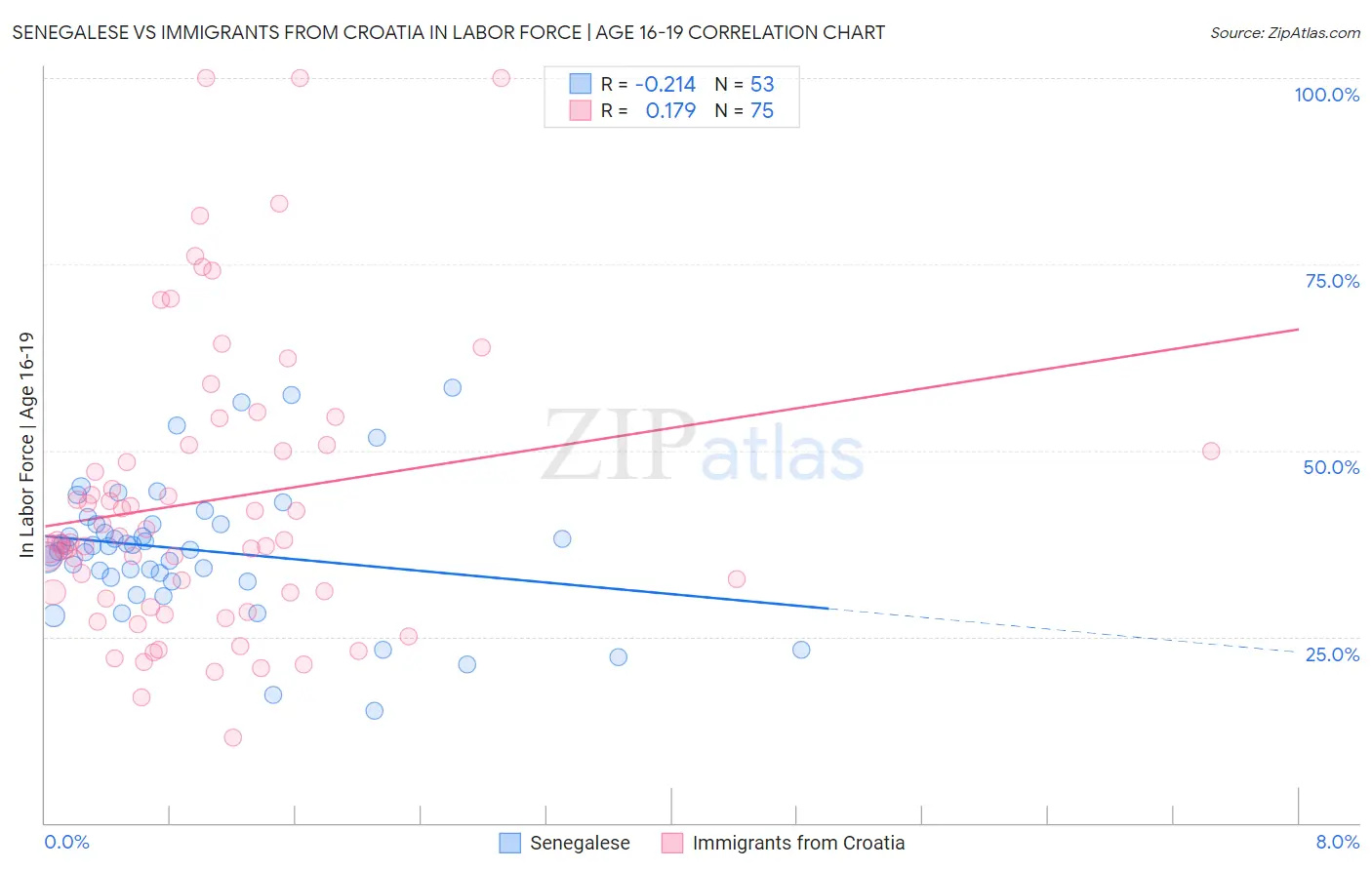 Senegalese vs Immigrants from Croatia In Labor Force | Age 16-19
