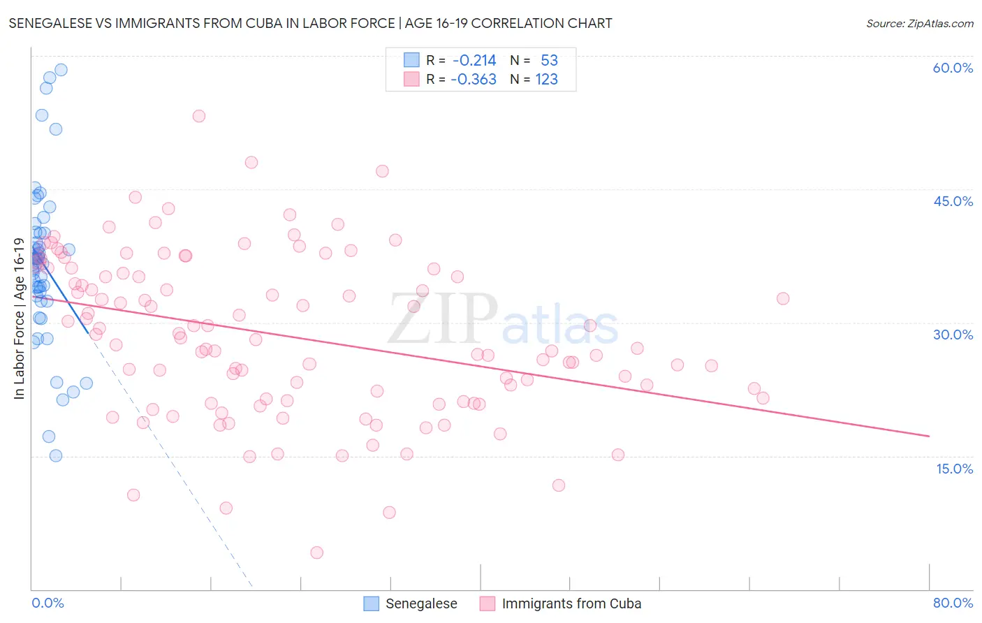 Senegalese vs Immigrants from Cuba In Labor Force | Age 16-19