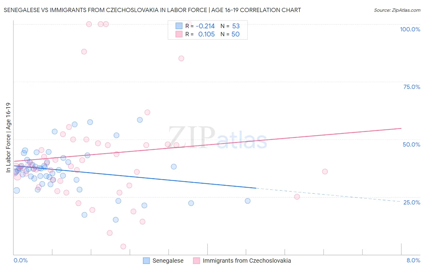 Senegalese vs Immigrants from Czechoslovakia In Labor Force | Age 16-19