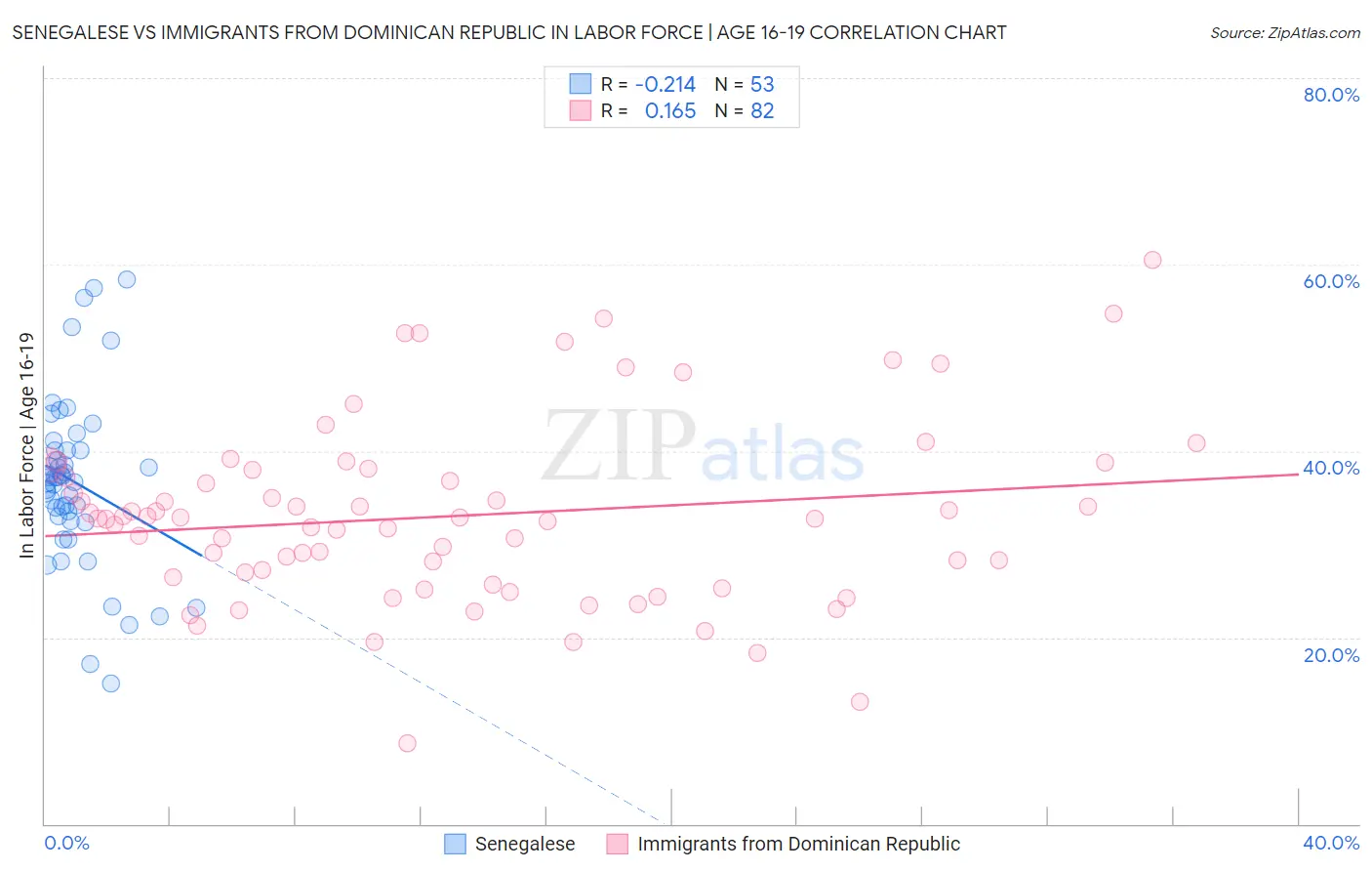 Senegalese vs Immigrants from Dominican Republic In Labor Force | Age 16-19