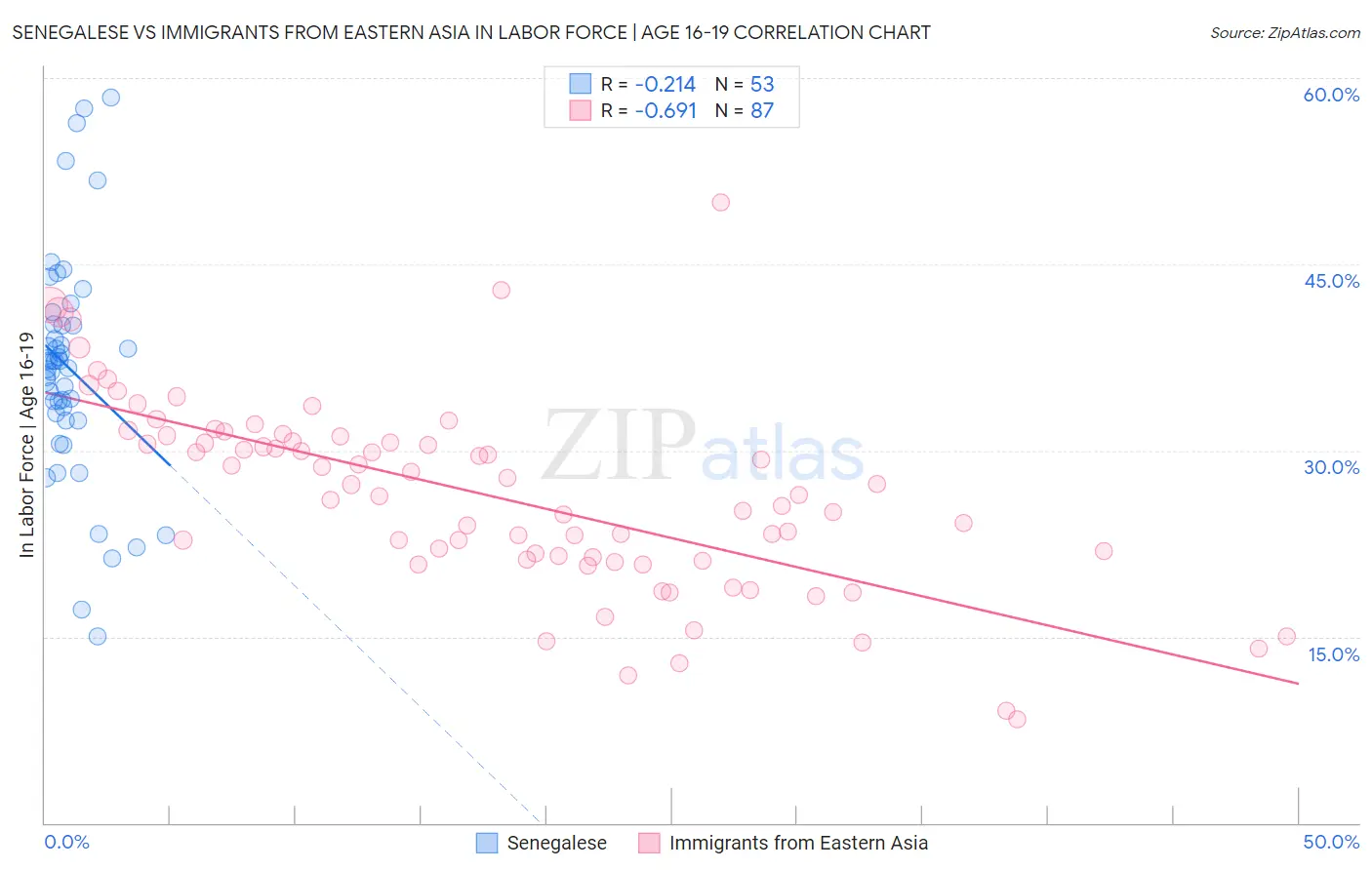 Senegalese vs Immigrants from Eastern Asia In Labor Force | Age 16-19
