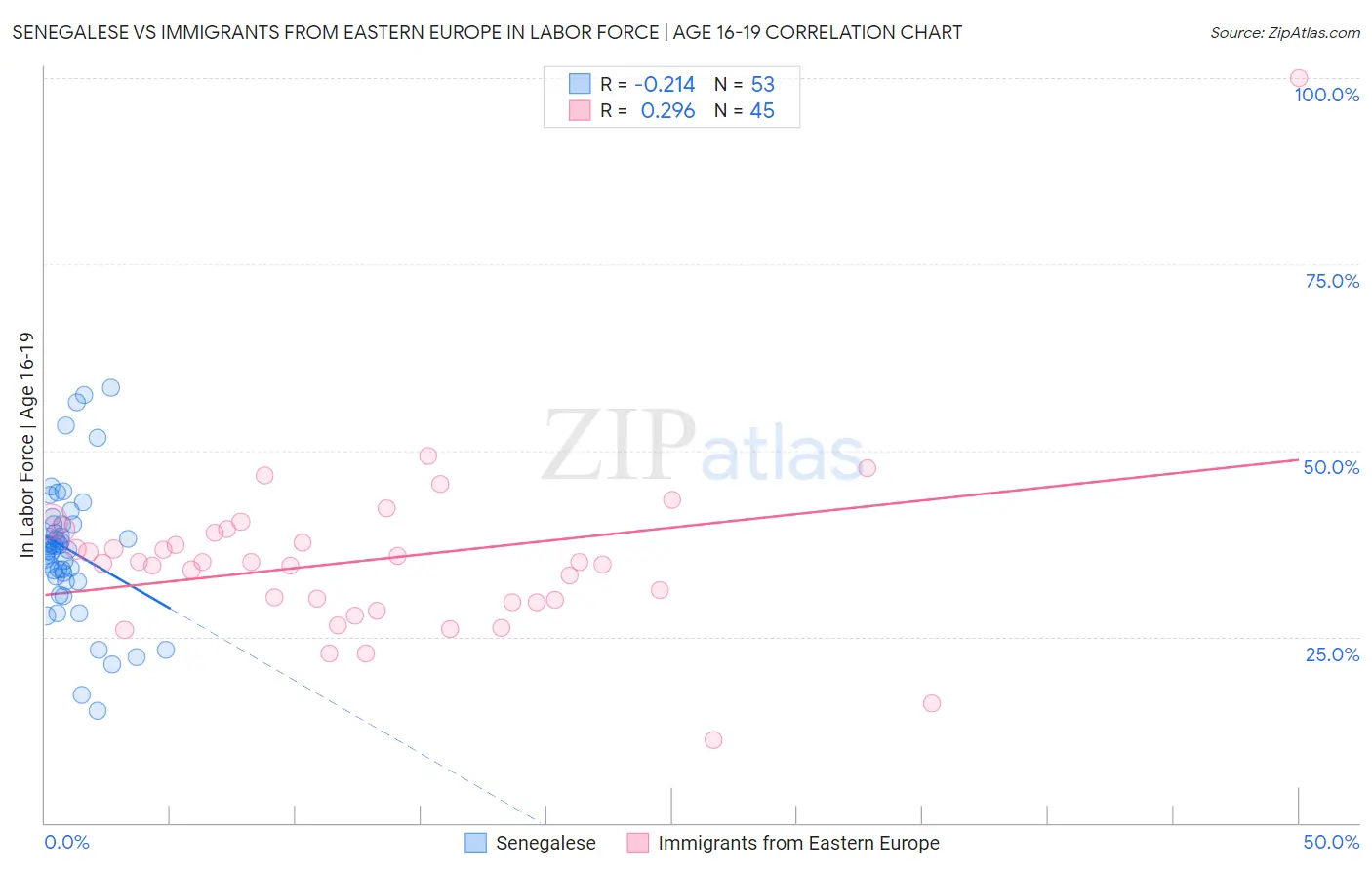 Senegalese vs Immigrants from Eastern Europe In Labor Force | Age 16-19