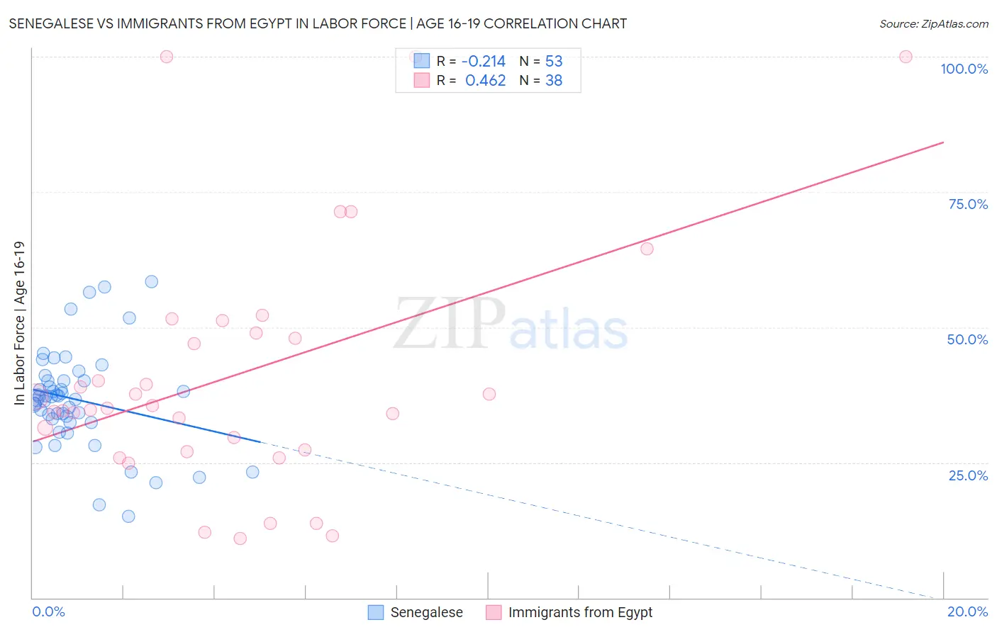 Senegalese vs Immigrants from Egypt In Labor Force | Age 16-19