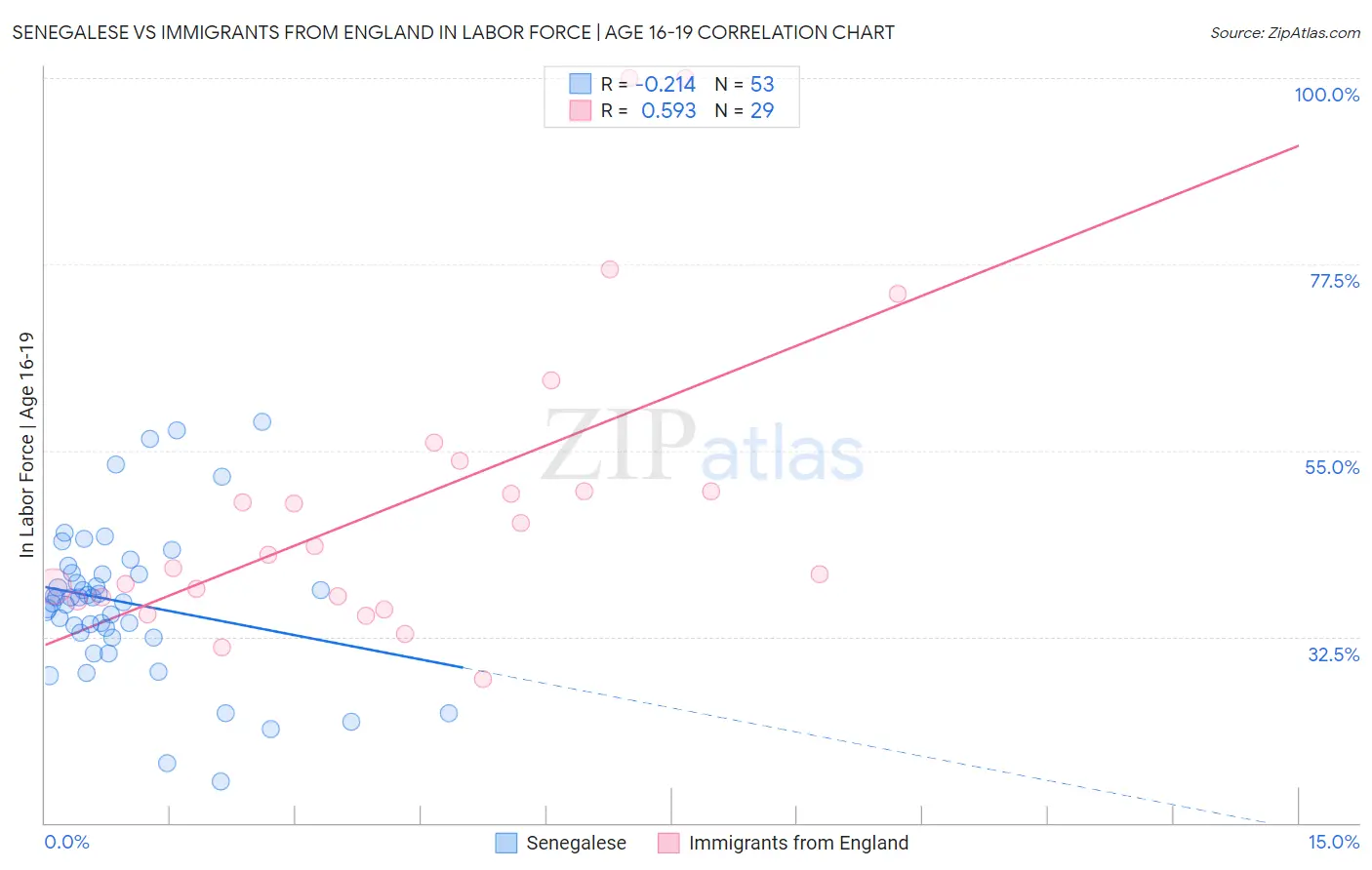Senegalese vs Immigrants from England In Labor Force | Age 16-19