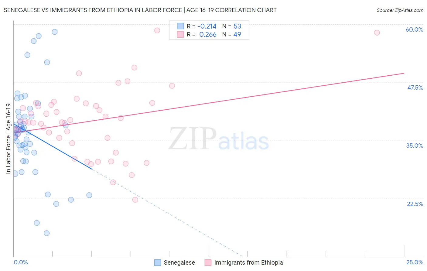 Senegalese vs Immigrants from Ethiopia In Labor Force | Age 16-19