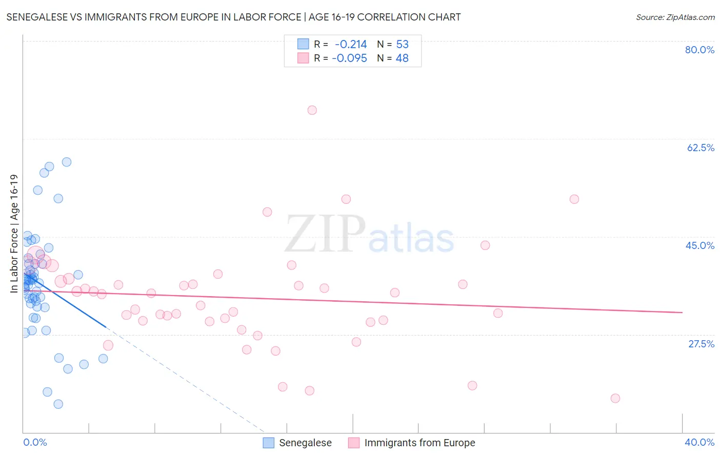 Senegalese vs Immigrants from Europe In Labor Force | Age 16-19