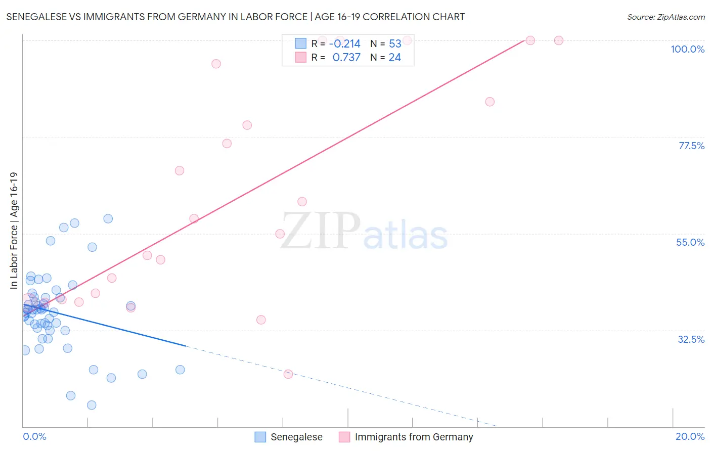 Senegalese vs Immigrants from Germany In Labor Force | Age 16-19