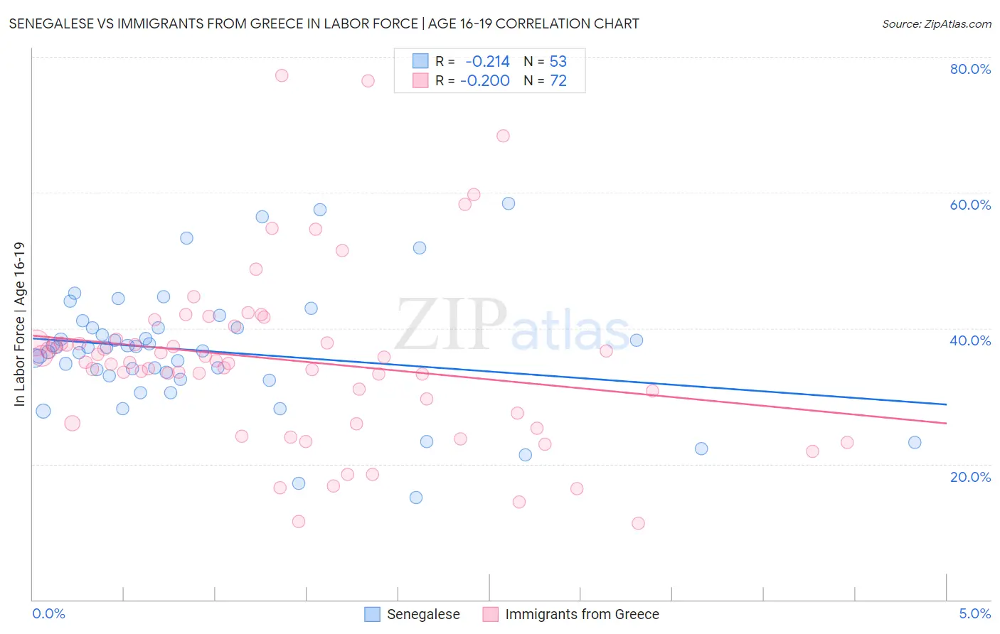 Senegalese vs Immigrants from Greece In Labor Force | Age 16-19