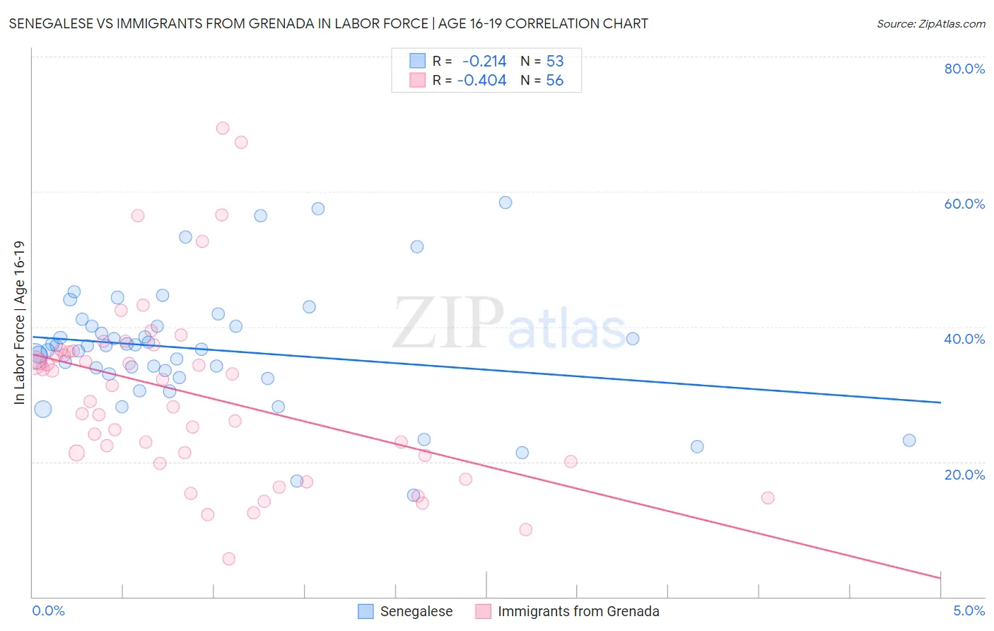 Senegalese vs Immigrants from Grenada In Labor Force | Age 16-19