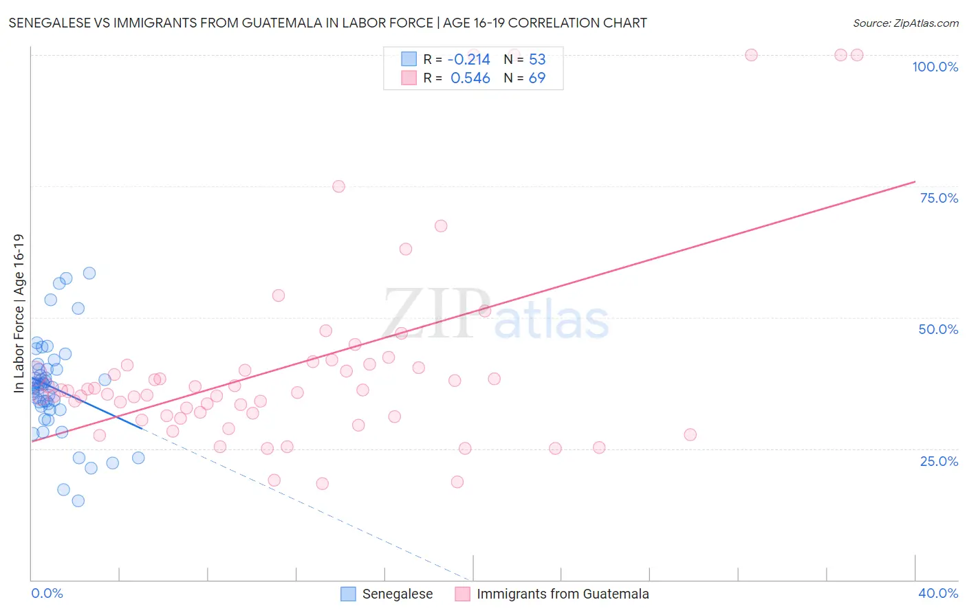 Senegalese vs Immigrants from Guatemala In Labor Force | Age 16-19