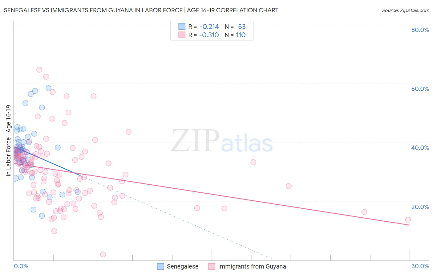 Senegalese vs Immigrants from Guyana In Labor Force | Age 16-19