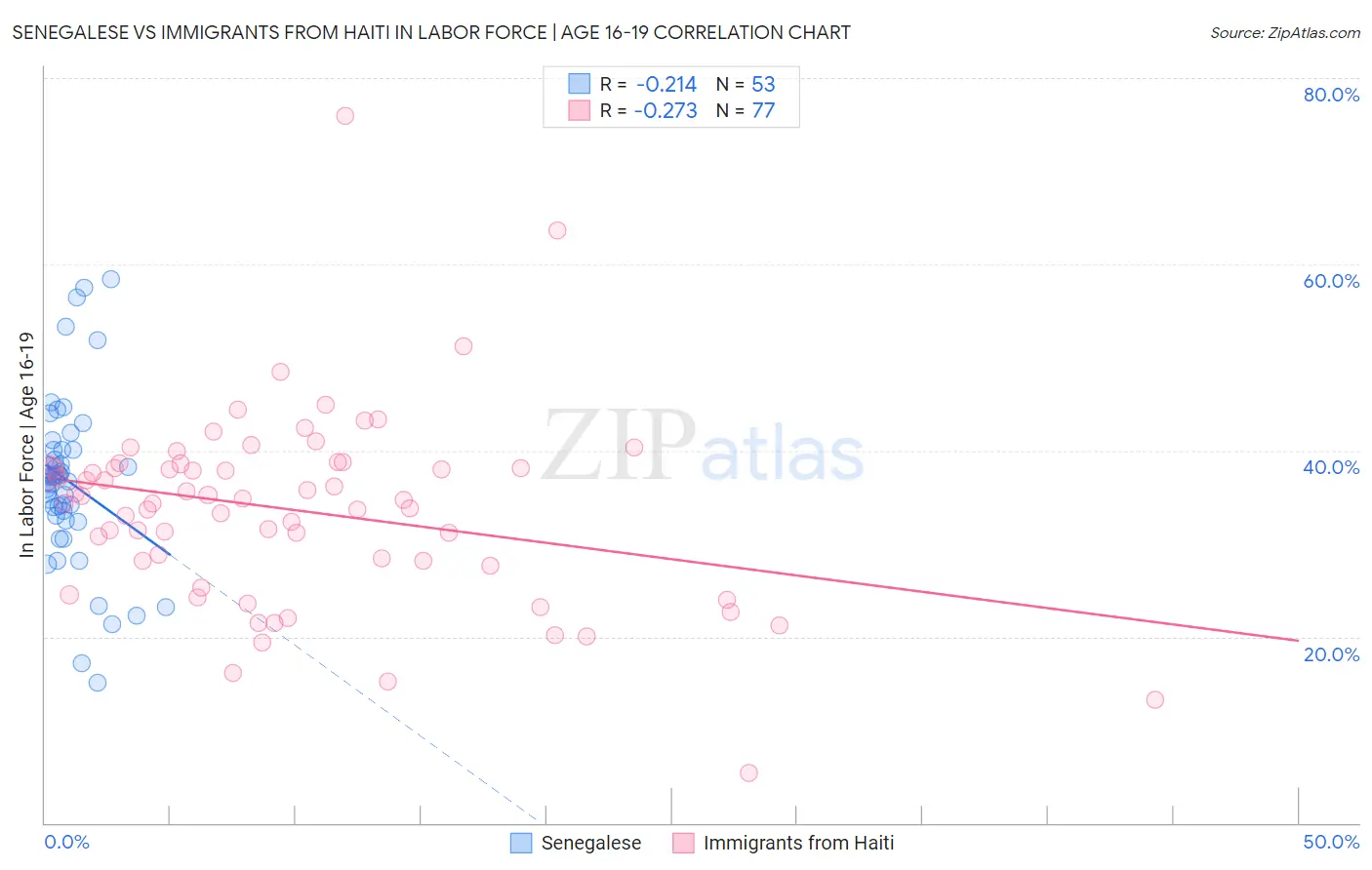 Senegalese vs Immigrants from Haiti In Labor Force | Age 16-19