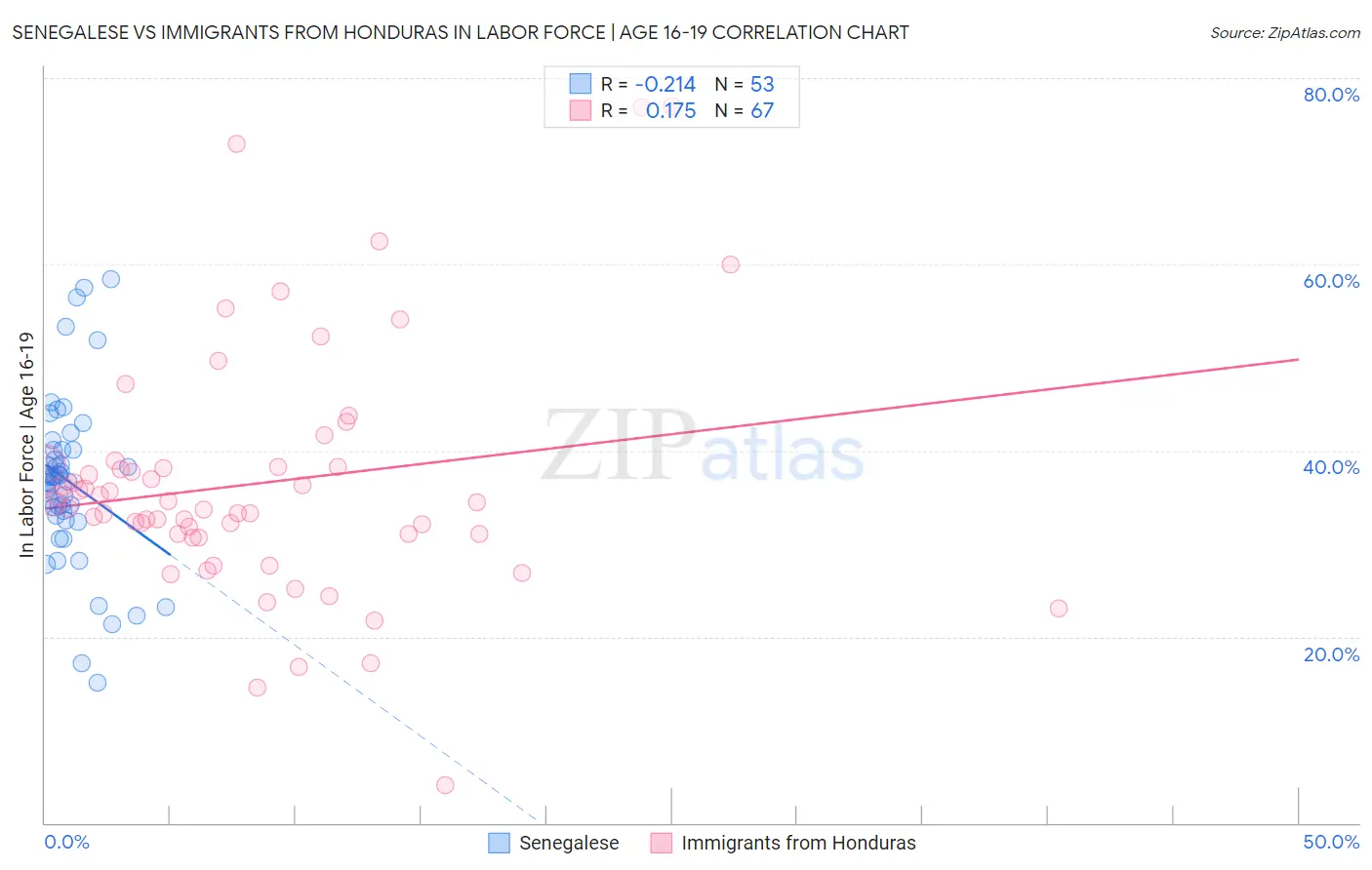 Senegalese vs Immigrants from Honduras In Labor Force | Age 16-19