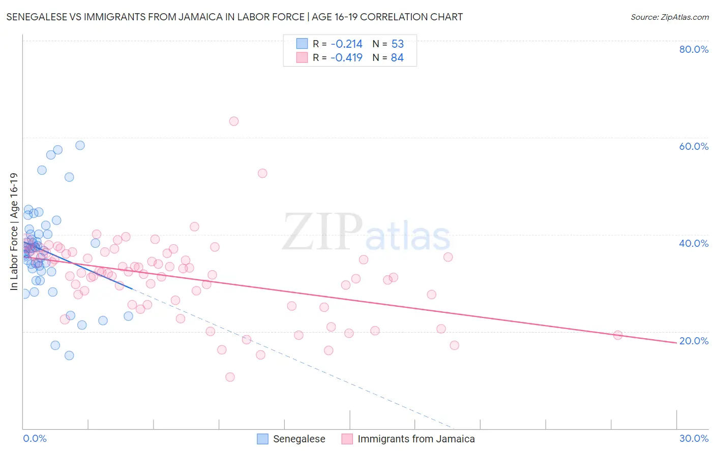 Senegalese vs Immigrants from Jamaica In Labor Force | Age 16-19