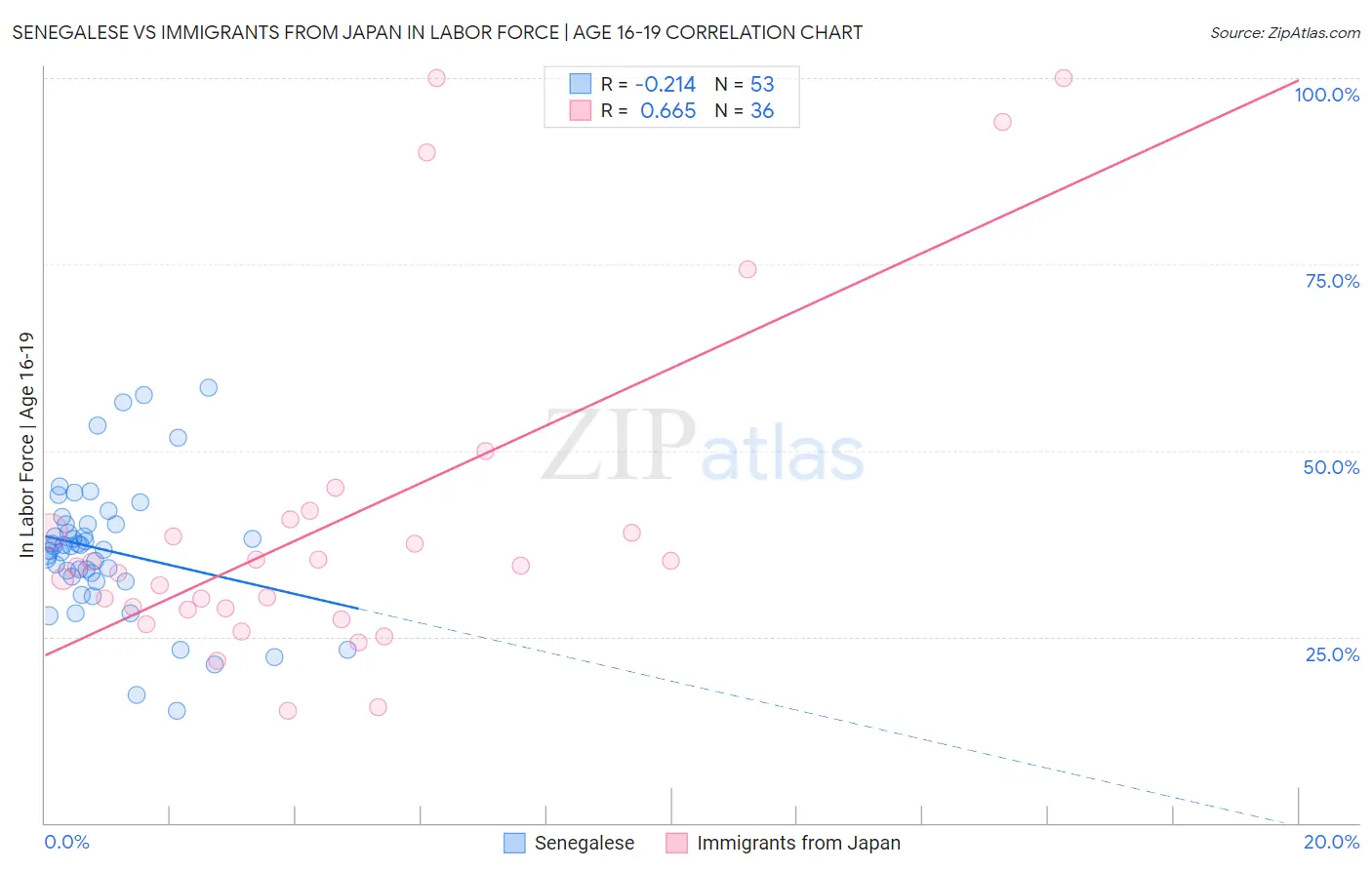 Senegalese vs Immigrants from Japan In Labor Force | Age 16-19