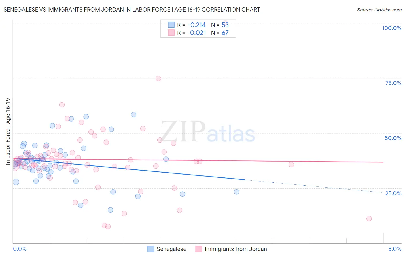 Senegalese vs Immigrants from Jordan In Labor Force | Age 16-19