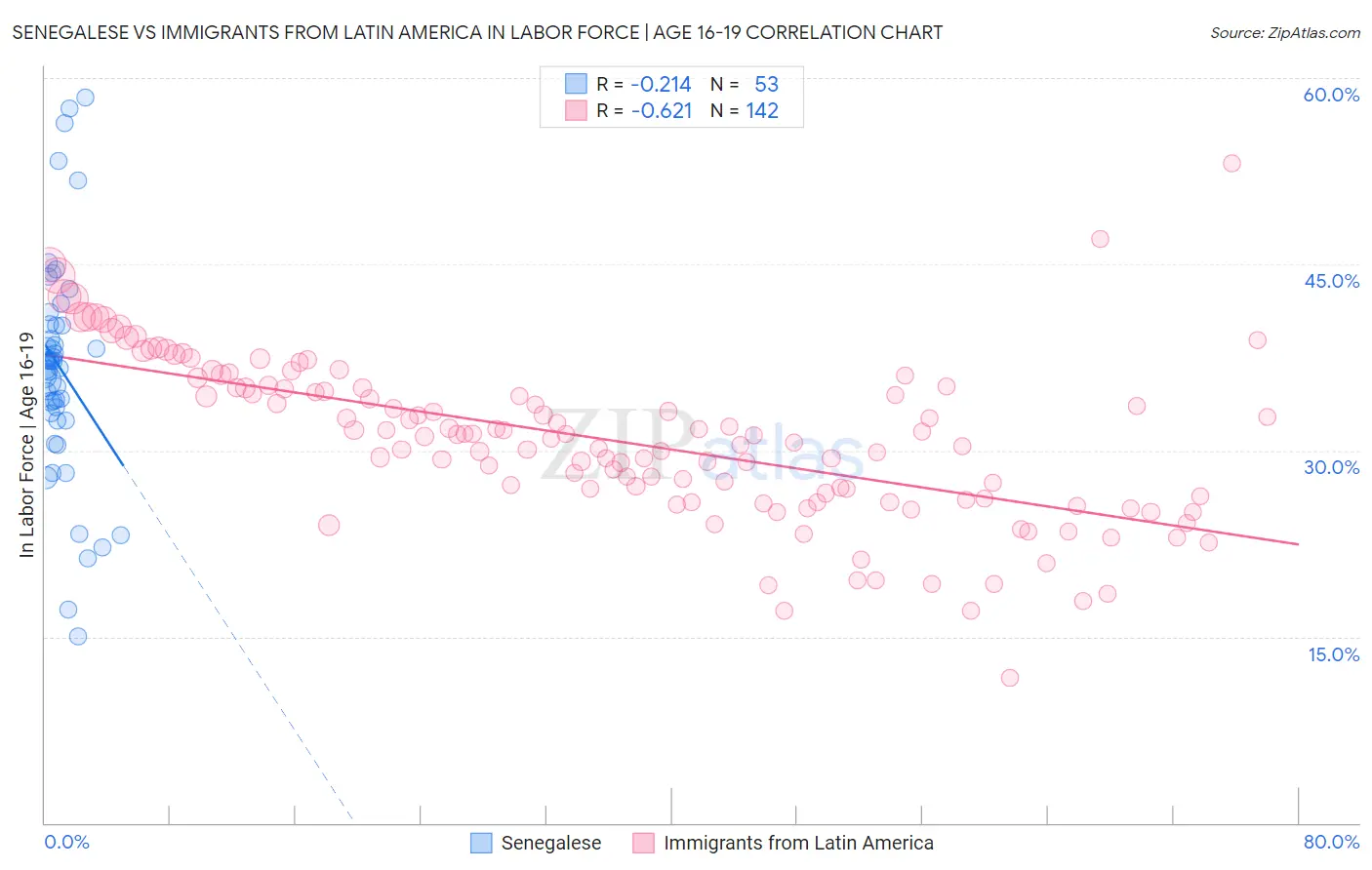 Senegalese vs Immigrants from Latin America In Labor Force | Age 16-19
