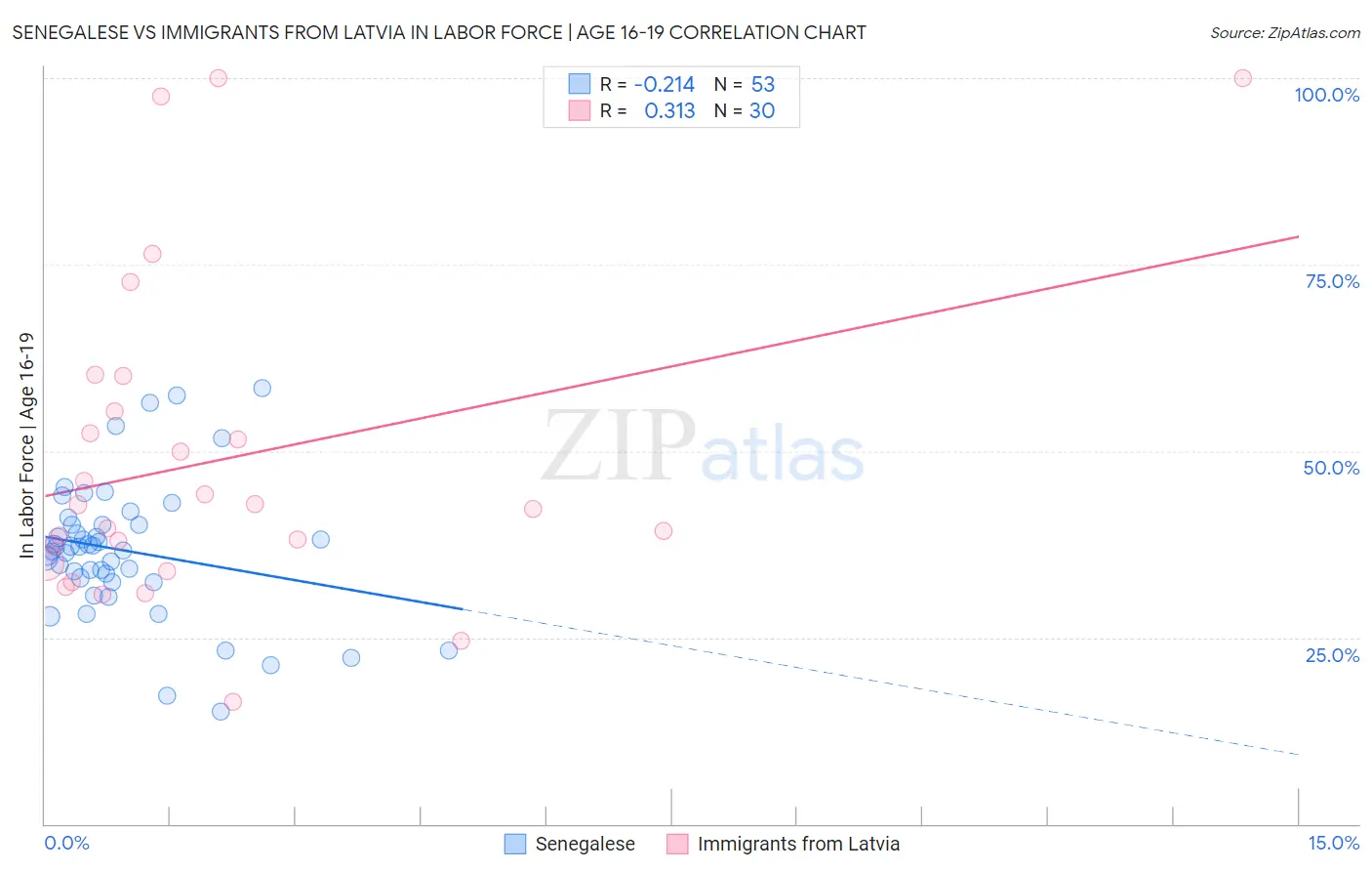 Senegalese vs Immigrants from Latvia In Labor Force | Age 16-19