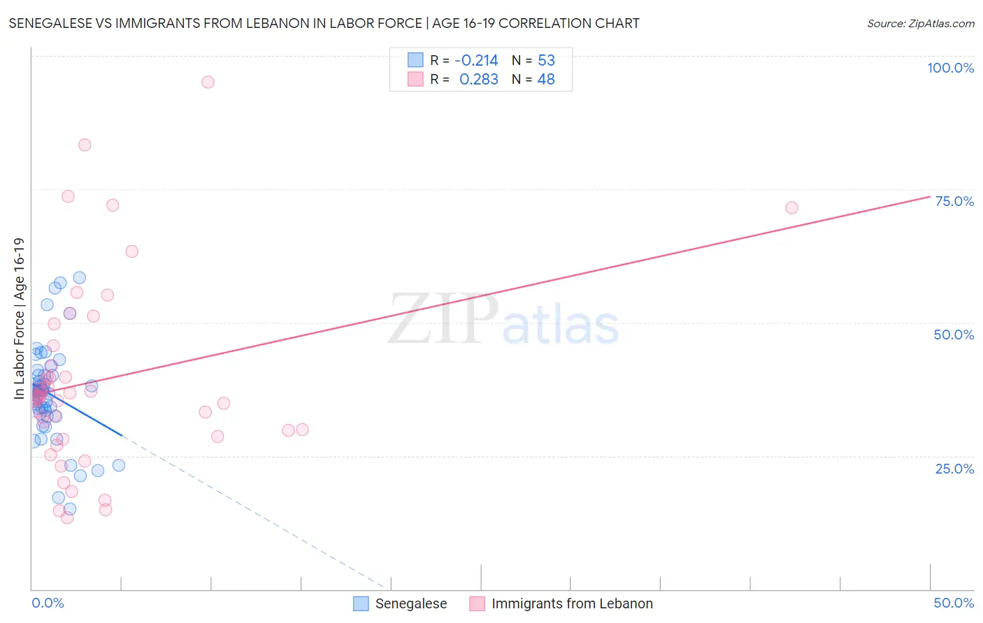 Senegalese vs Immigrants from Lebanon In Labor Force | Age 16-19