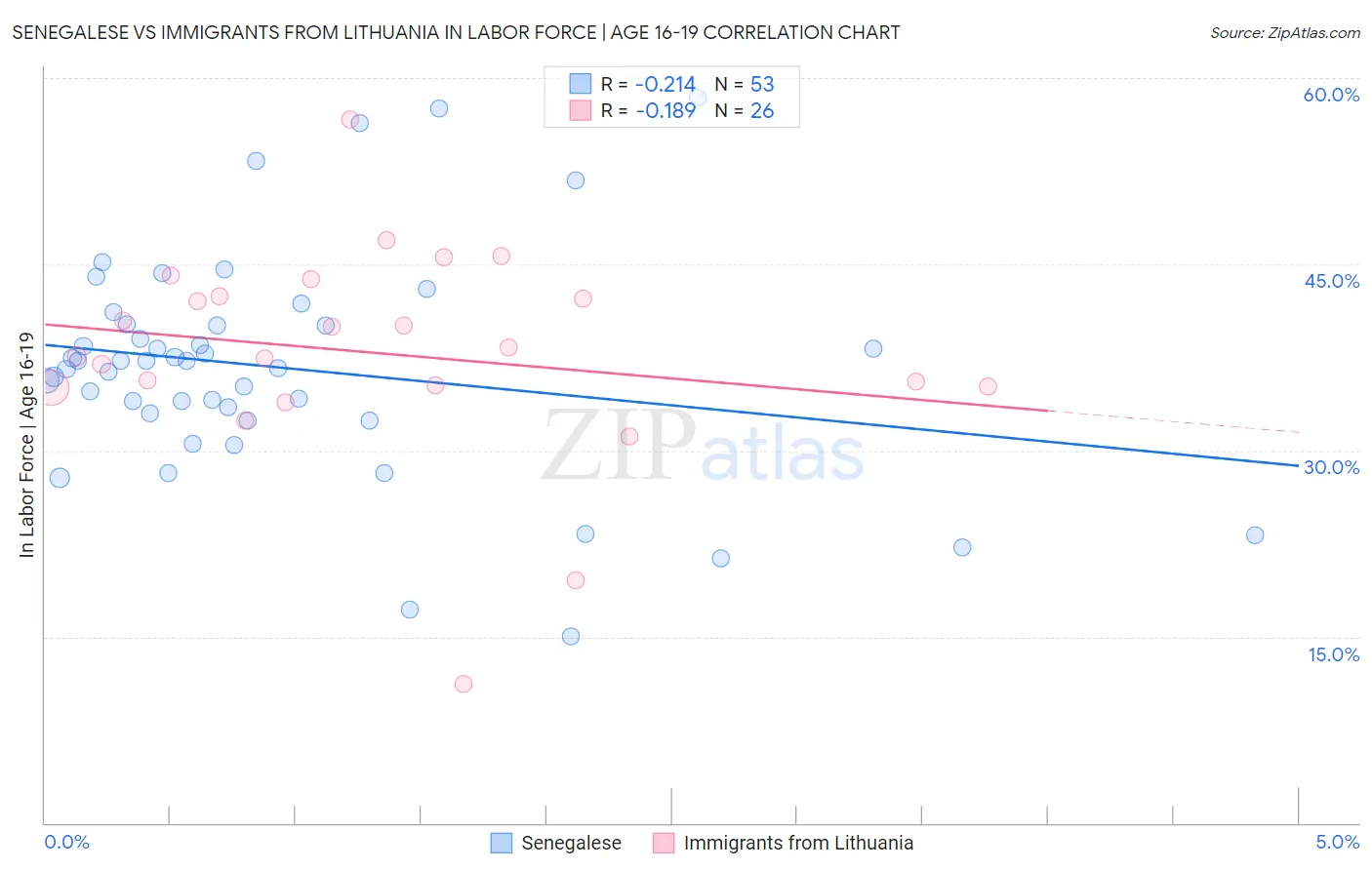 Senegalese vs Immigrants from Lithuania In Labor Force | Age 16-19