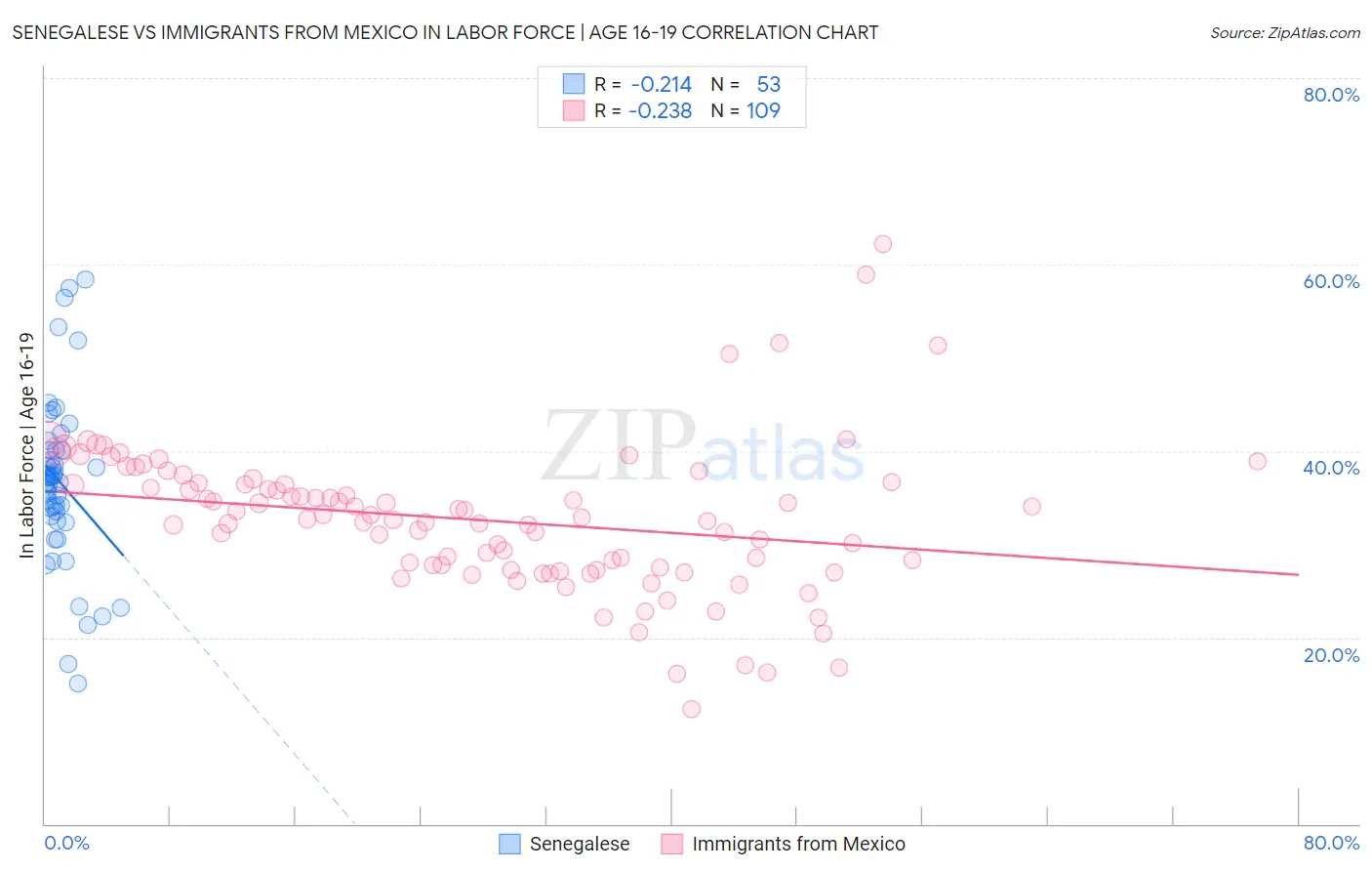 Senegalese vs Immigrants from Mexico In Labor Force | Age 16-19