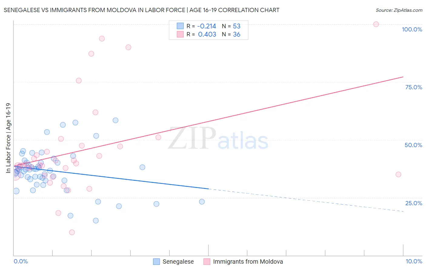 Senegalese vs Immigrants from Moldova In Labor Force | Age 16-19