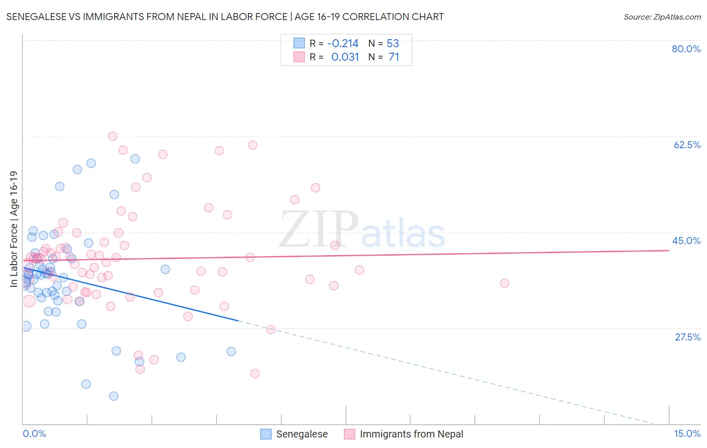 Senegalese vs Immigrants from Nepal In Labor Force | Age 16-19