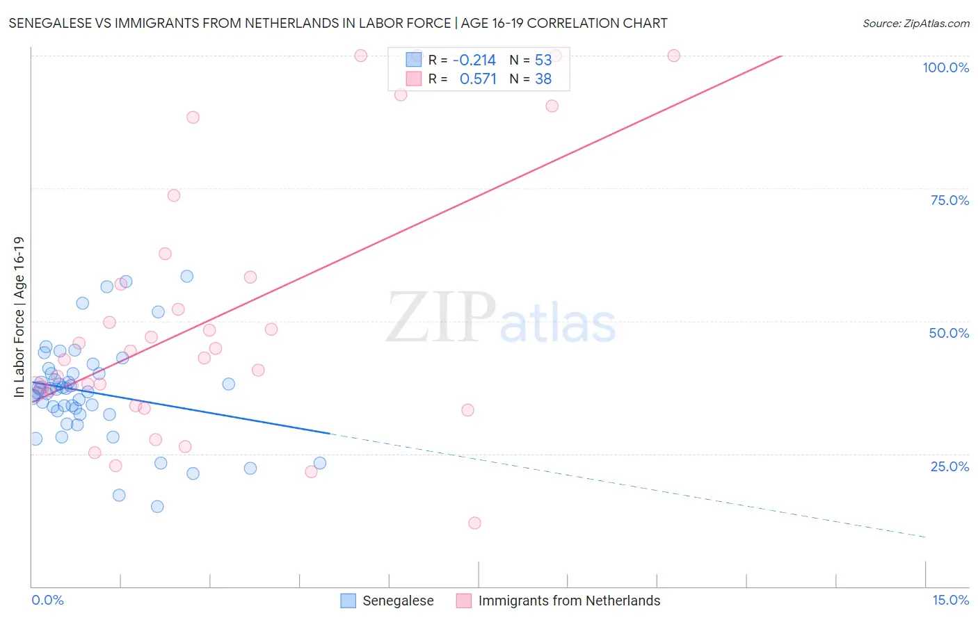 Senegalese vs Immigrants from Netherlands In Labor Force | Age 16-19