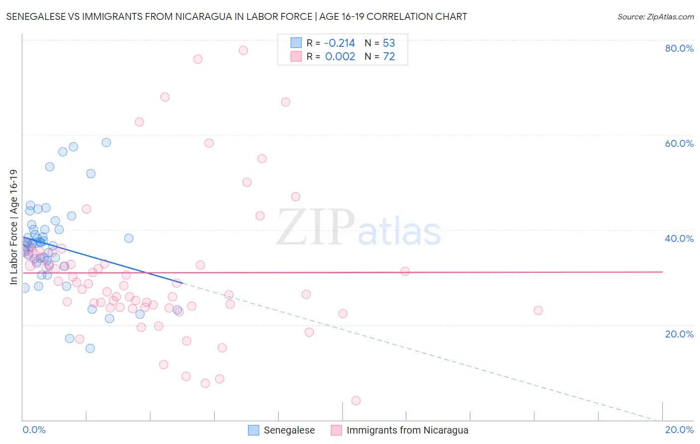 Senegalese vs Immigrants from Nicaragua In Labor Force | Age 16-19
