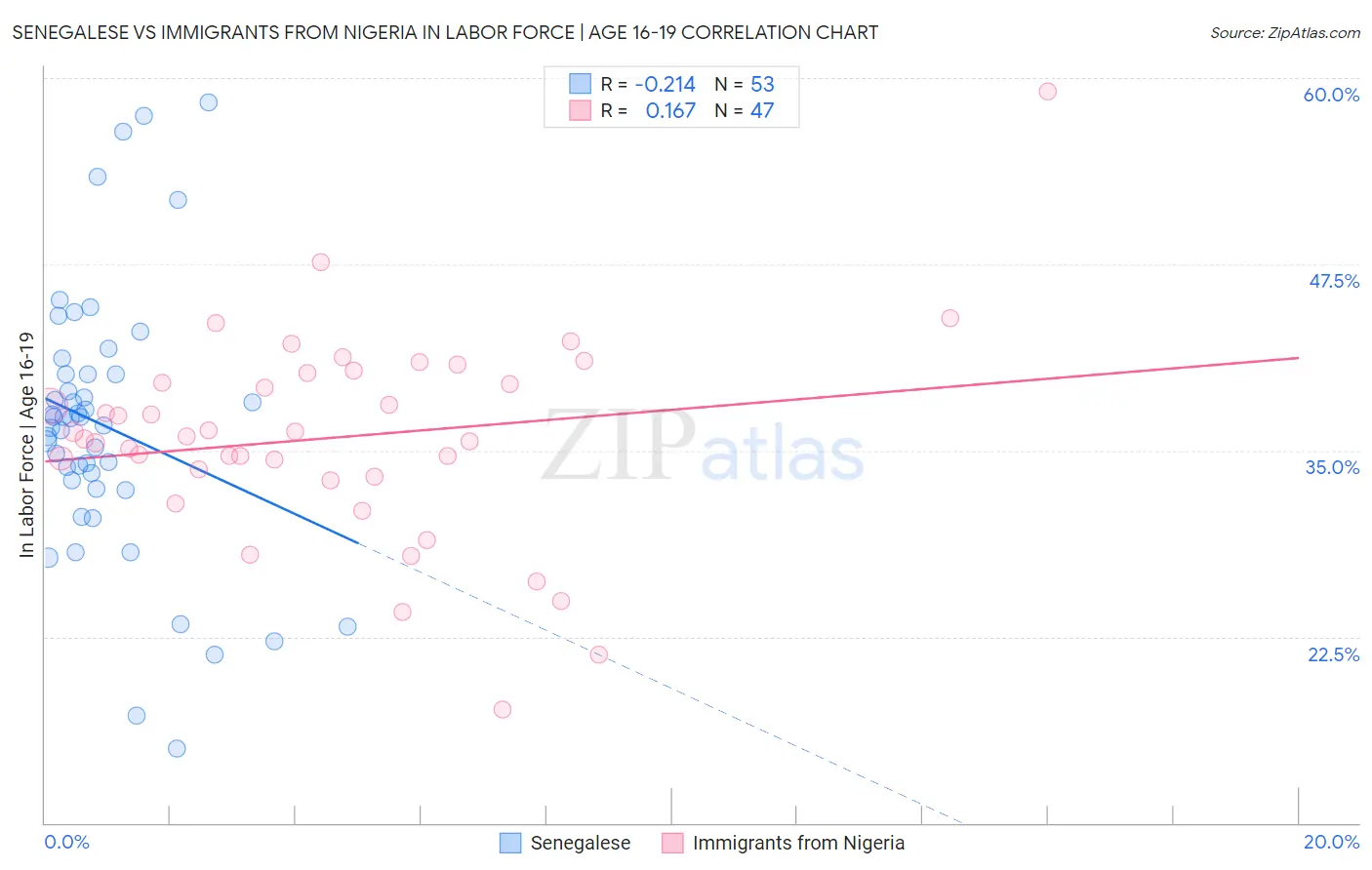 Senegalese vs Immigrants from Nigeria In Labor Force | Age 16-19