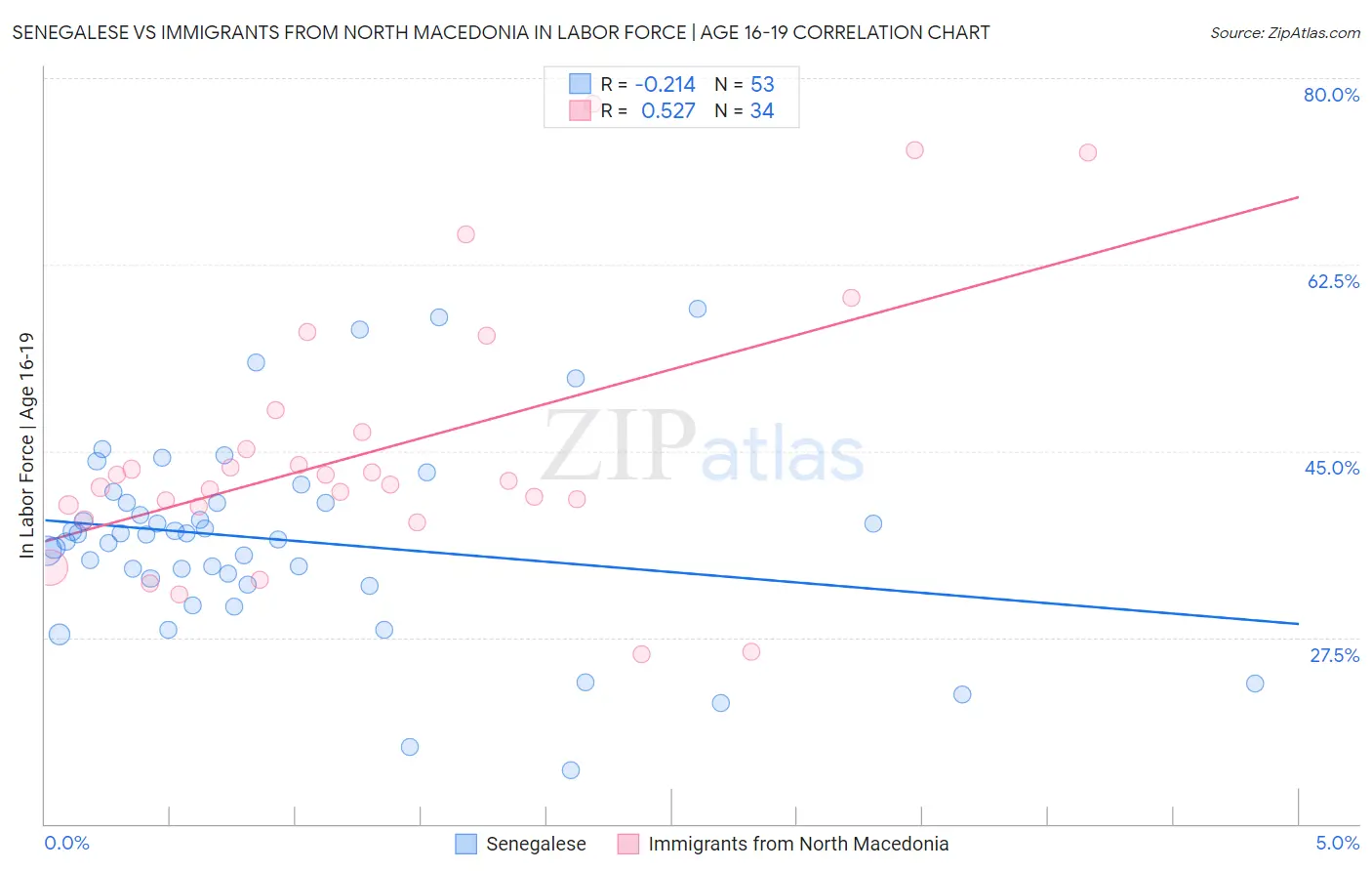 Senegalese vs Immigrants from North Macedonia In Labor Force | Age 16-19