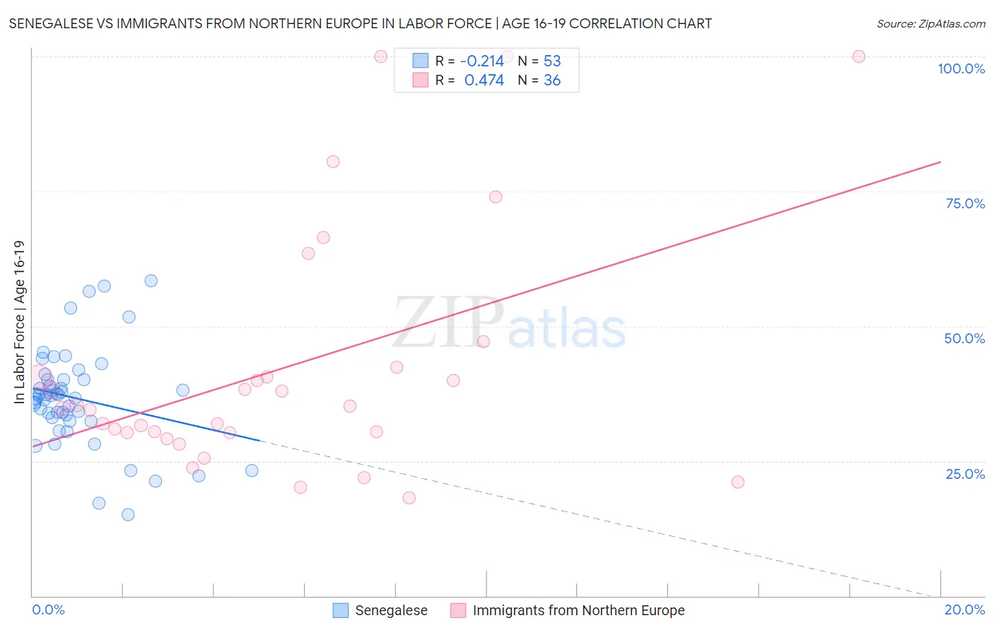 Senegalese vs Immigrants from Northern Europe In Labor Force | Age 16-19