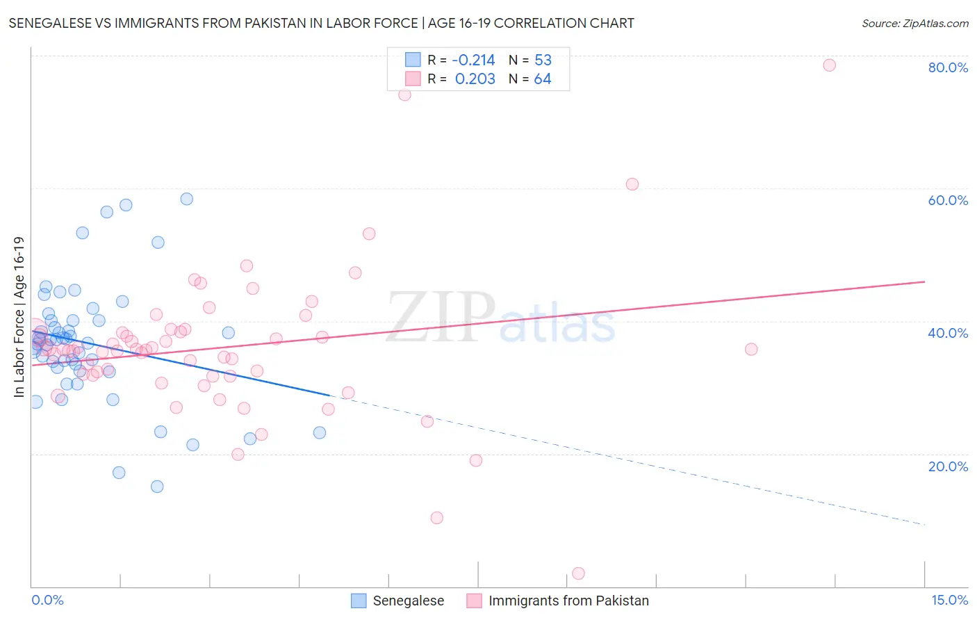 Senegalese vs Immigrants from Pakistan In Labor Force | Age 16-19